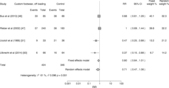 systematic literature review diabetic foot figure 3