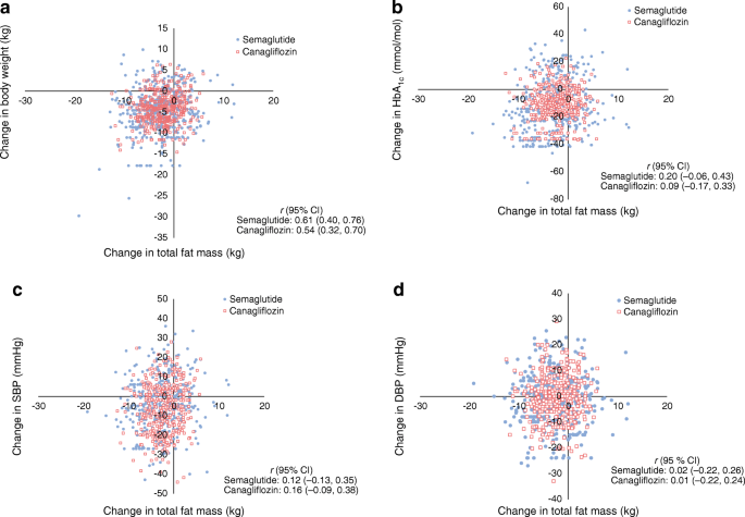 sustain-8 semaglutide vs canagliflozin after metformin in t2d Effects of once-weekly semaglutide vs once-daily canagliflozin on body  composition in type 2 diabetes: a substudy of the SUSTAIN 8 randomised  controlled clinical trial | Diabetologia