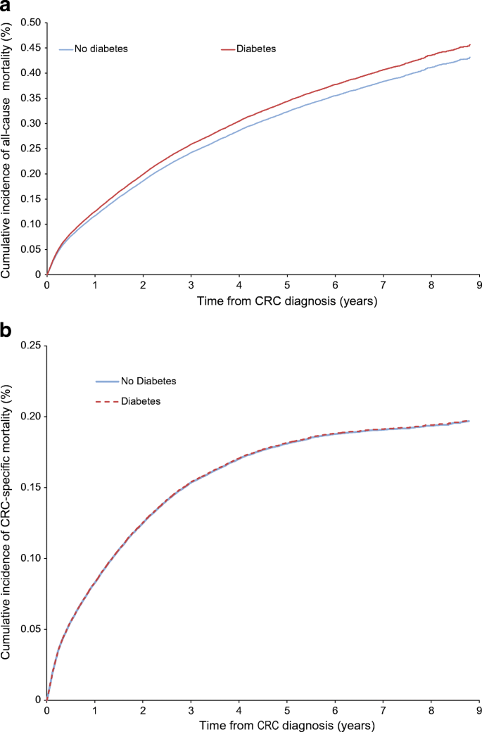 Impact Of Diabetes On Colorectal Cancer Stage And Mortality Risk A Population Based Cohort Study Springerlink