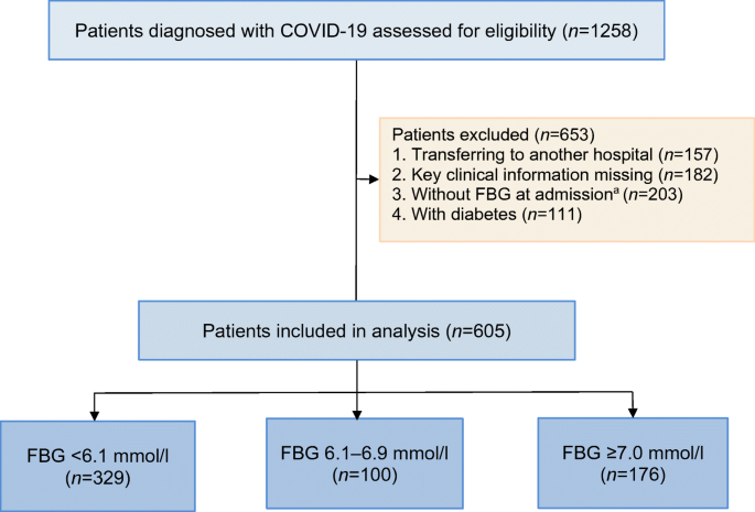 Fasting Blood Glucose At Admission Is An Independent Predictor For 28 Day Mortality In Patients With Covid 19 Without Previous Diagnosis Of Diabetes A Multi Centre Retrospective Study Springerlink