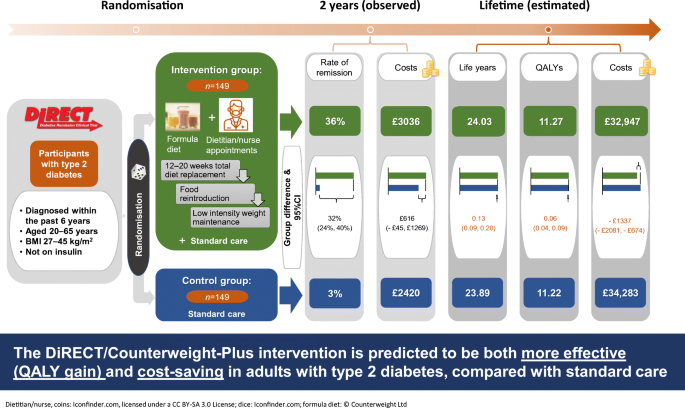 Type 2 diabetes remission: 2 year within-trial and lifetime-horizon  cost-effectiveness of the Diabetes Remission Clinical Trial  (DiRECT)/Counterweight-Plus weight management programme | SpringerLink