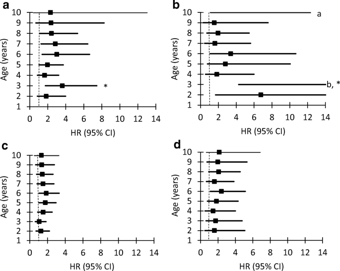 Growth And Development Of Islet Autoimmunity And Type 1 Diabetes In Children Genetically At Risk Springerlink