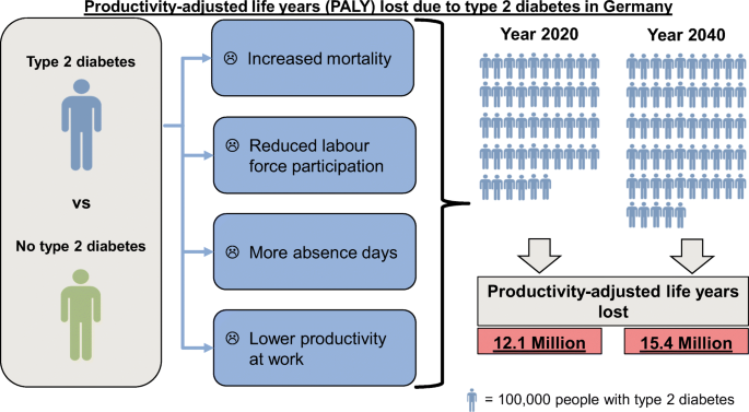 Productivity-adjusted life years lost due to type 2 diabetes in Germany in  2020 and 2040 | SpringerLink