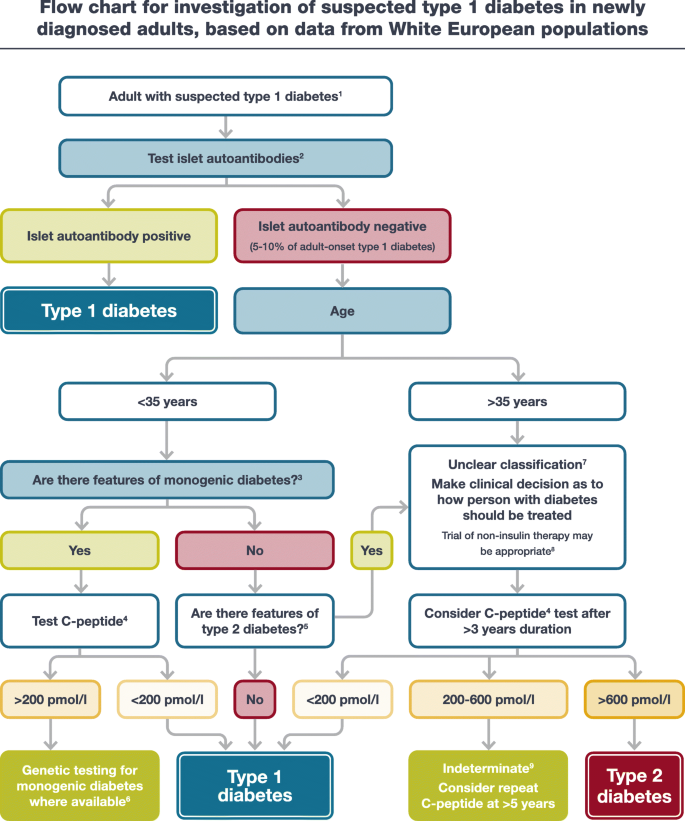 The management of type 1 diabetes in adults. A consensus report by the  American Diabetes Association (ADA) and the European Association for the  Study of Diabetes (EASD) | SpringerLink