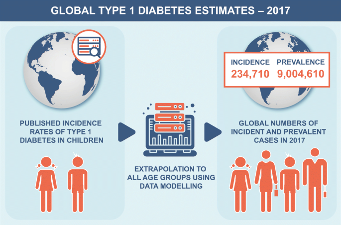 Type 1 diabetes in 2017: global estimates of incident and prevalent cases  in children and adults | SpringerLink