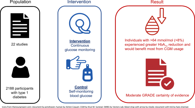 continuous glucose monitoring 