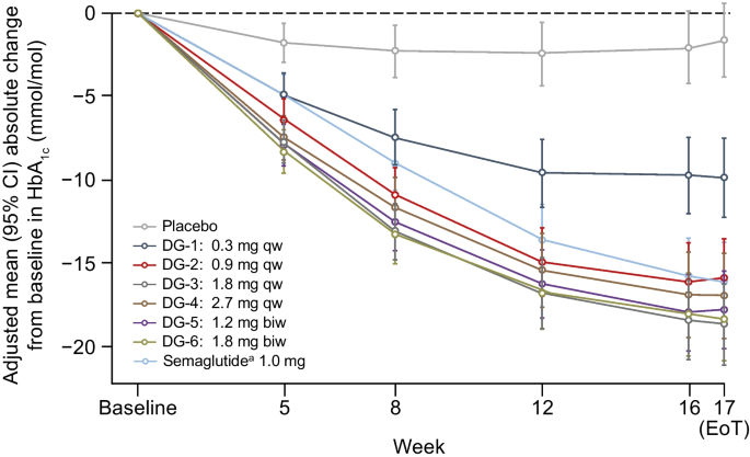 glp 1 hba1c reduction Dose–response effects on HbA1c and bodyweight reduction of survodutide, a  dual glucagon/GLP-1 receptor agonist, compared with placebo and open-label  semaglutide in people with type 2 diabetes: a randomised clinical trial