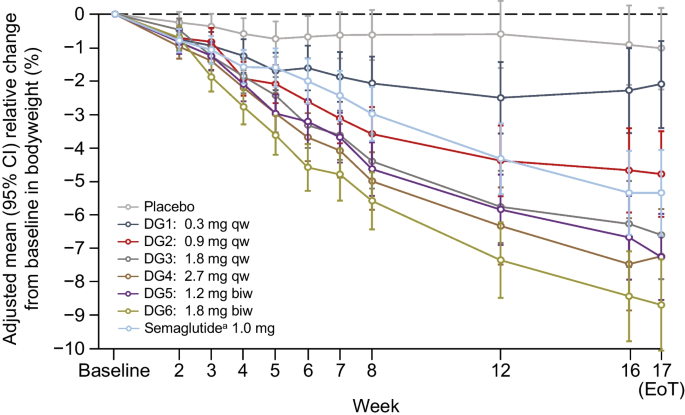 survodutide vs semaglutide Dose–response effects on HbA1c and bodyweight reduction of survodutide, a  dual glucagon/GLP-1 receptor agonist, compared with placebo and open-label  semaglutide in people with type 2 diabetes: a randomised clinical trial