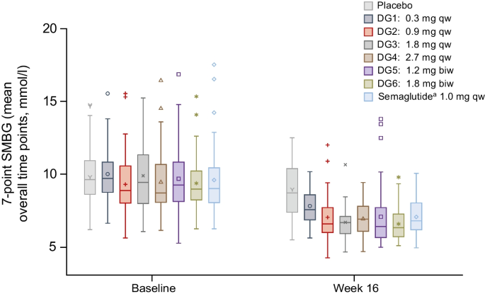 survodutide vs semaglutide Dose–response effects on HbA1c and bodyweight reduction of survodutide, a  dual glucagon/GLP-1 receptor agonist, compared with placebo and open-label  semaglutide in people with type 2 diabetes: a randomised clinical trial