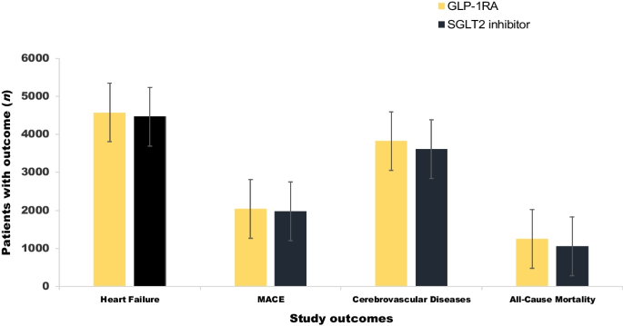 glp 1 death rate Cardiovascular and mortality outcomes with GLP-1 receptor agonists vs other  glucose-lowering drugs in individuals with NAFLD and type 2 diabetes: a  large population-based matched cohort study | Diabetologia