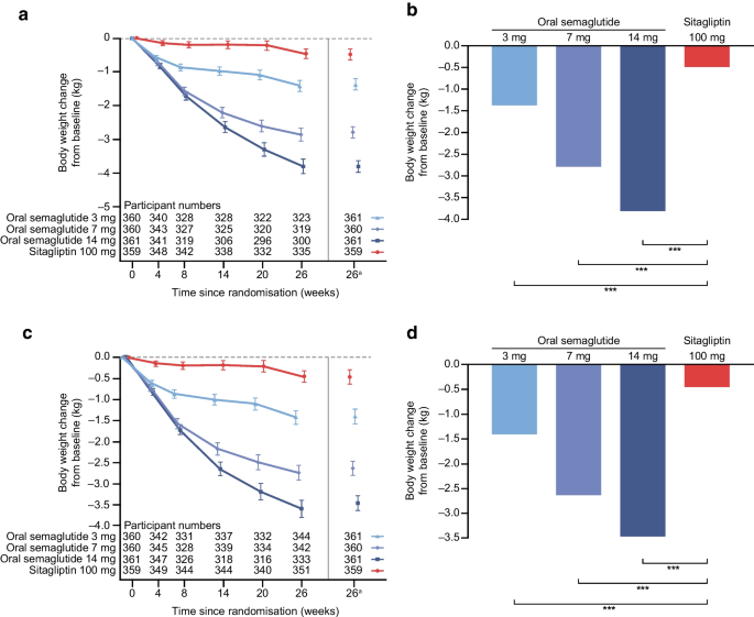 efficacy-and-safety-of-oral-semaglutide-vs-sitagliptin-in-a-predominantly-chinese-population-with-type-2-diabetes-uncontrolled-with-metformin-pioneer-12-a-double-blind-phase-iiia-randomised-trial-diabetologia
