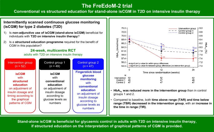 Continuous glucose monitoring with structured education in adults with type 2 diabetes managed by multiple daily insulin injections: a multicentre randomised controlled trial