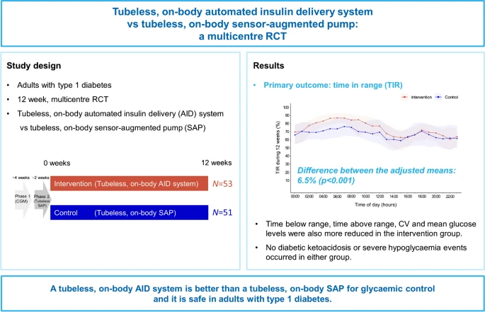 Comparison between a tubeless, on-body automated insulin delivery system and a tubeless, on-body sensor-augmented pump in type 1 diabetes: a multicentre randomised controlled trial