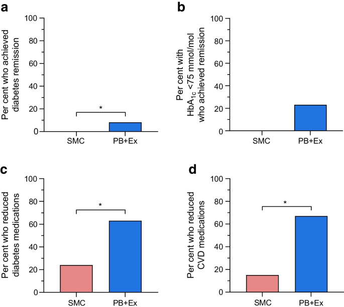 case study nutrition intervention for type 2 diabetes mellitus figure 2