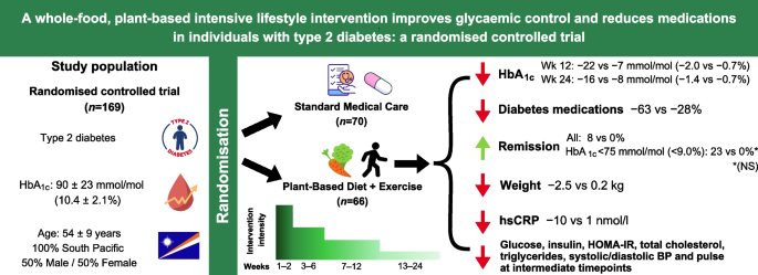 case study nutrition intervention for type 2 diabetes mellitus