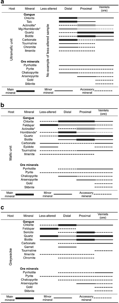 Multistage Gold Mineralization At The Lapa Mine Abitibi Subprovince Insights Into Auriferous Hydrothermal And Metasomatic Processes In The Cadillac Larder Lake Fault Zone Springerlink