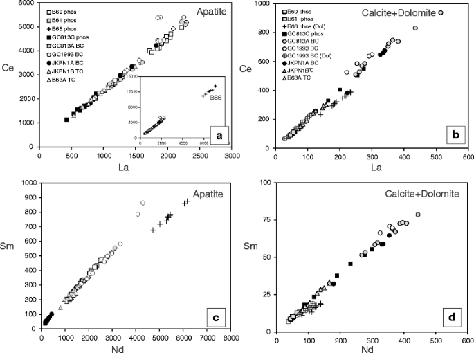 Light Rare Earth Element Systematics As A Tool For Investigating The Petrogenesis Of Phoscorite Carbonatite Associations As Exemplified By The Phalaborwa Complex South Africa Springerlink