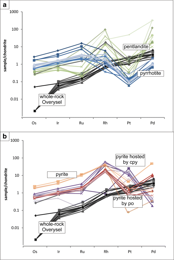 Distribution Of Platinum Group Elements In Pristine And Near Surface Oxidized Platreef Ore And The Variation Along Strike Northern Bushveld Complex South Africa Springerlink