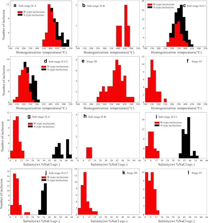 Multiple Mineralization Events Of The Paleozoic Tuwu Porphyry Copper Deposit Eastern Tianshan Evidence From Geology Fluid Inclusions Sulfur Isotopes And Geochronology Springerlink