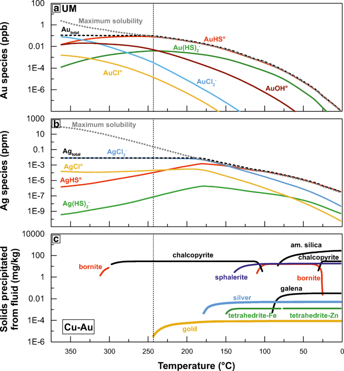 Divining Gold In Seafloor Polymetallic Massive Sulfide Systems