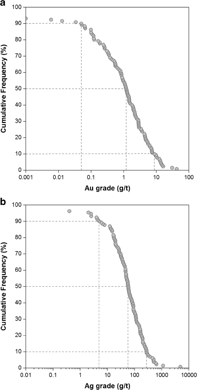 Divining Gold In Seafloor Polymetallic Massive Sulfide Systems