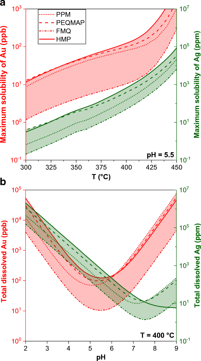 Divining Gold In Seafloor Polymetallic Massive Sulfide Systems