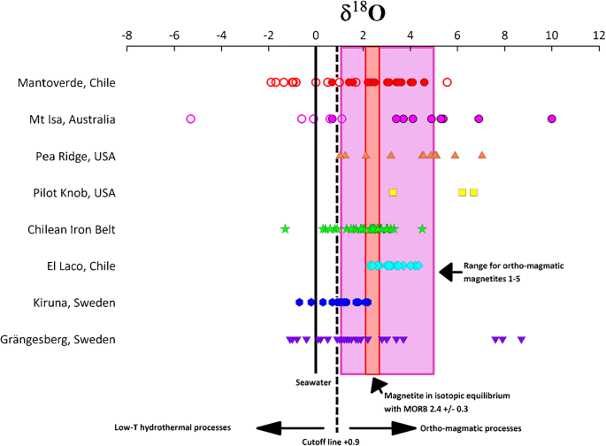 Formation Of The Mantoverde Iron Oxide Copper Gold Iocg Deposit Chile Insights From Fe And O Stable Isotopes And Comparisons With Iron Oxide Apatite Ioa Deposits Springerlink