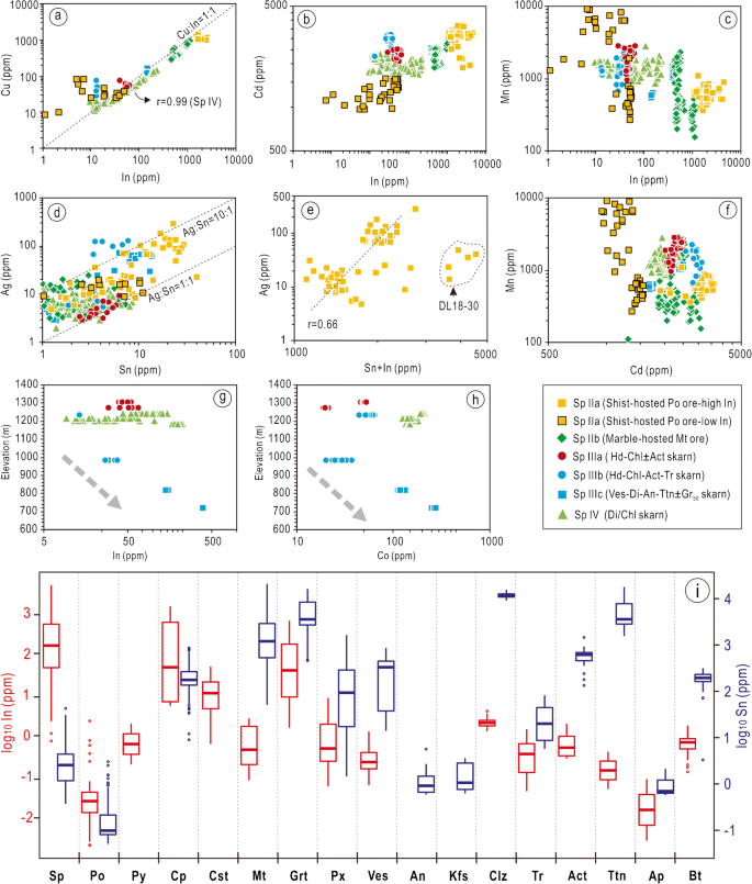 Indium Distribution In Sphalerite From Sulfide Oxide Silicate Skarn Assemblages A Case Study Of The Dulong Zn Sn In Deposit Southwest China Springerlink