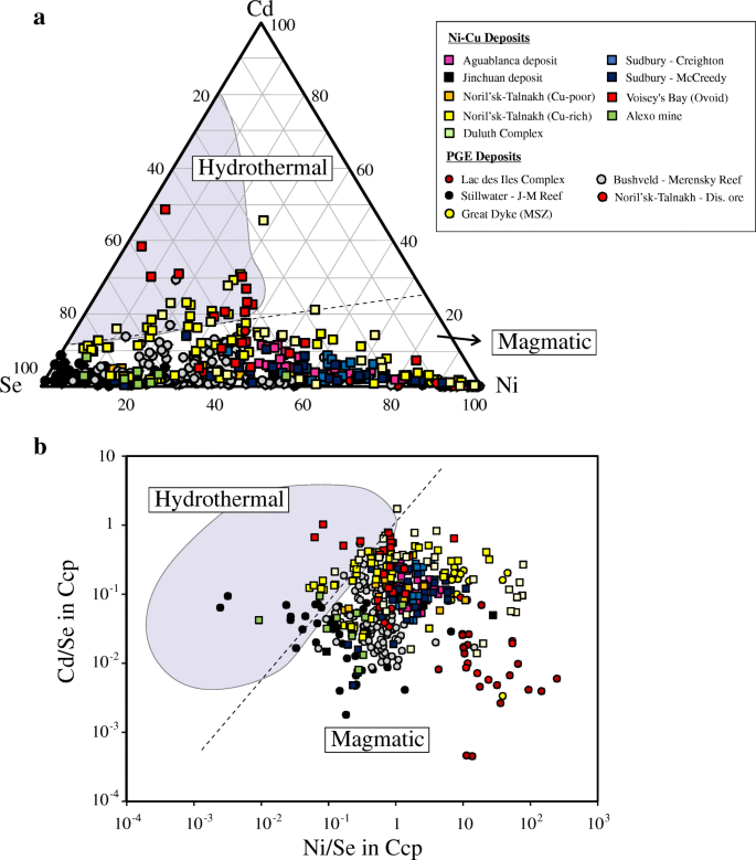 An overview of chalcophile element contents of pyrrhotite 