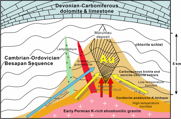 Orogenic gold: is a genetic association with magmatism realistic? |  Mineralium Deposita