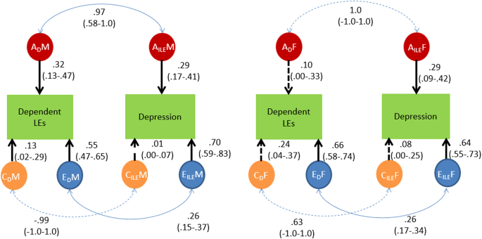 The Relationship Between Independent And Dependent Life Events And Depression Symptoms In Sri Lanka A Twin And Singleton Study Springerlink