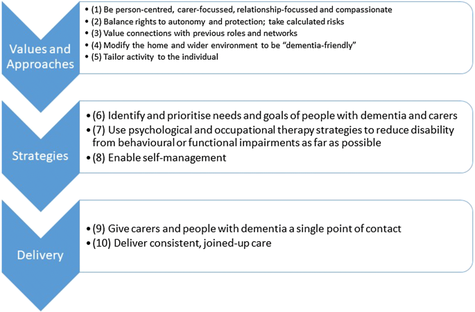 Developing The New Interventions For Independence In Dementia Study Nidus Theoretical Model For Supporting People To Live Well With Dementia At Home For Longer A Systematic Review Of Theoretical Models And Randomised