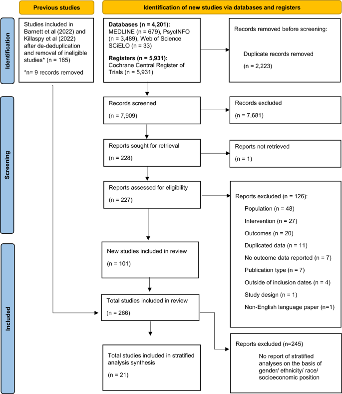 What works for whom: a systematic review of inequalities in inclusion ...