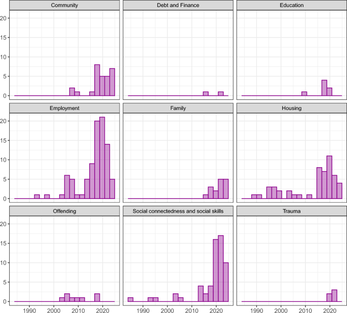 What works for whom: a systematic review of inequalities in inclusion ...