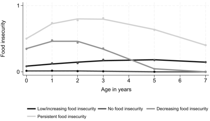 Childhood food insecurity trajectories and adolescent eating disorder ...