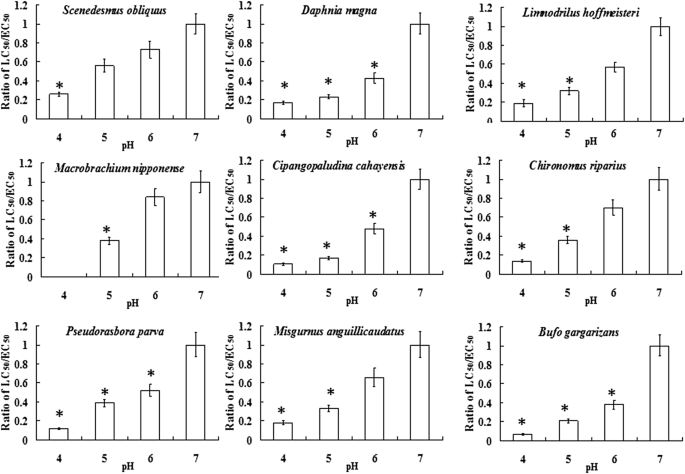 Acute Toxicity And Hazardous Concentrations Of Zinc To Native Freshwater Organisms Under Different Ph Values In China Springerlink