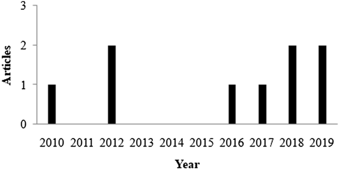 Frontiers  Ecosystems Services Provided by Bats Are at Risk in Brazil