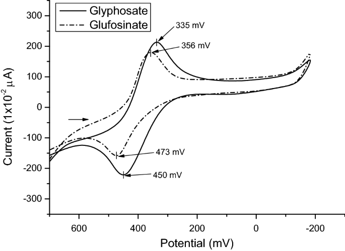 Differential Pulse Polarographic Investigations On Glyphosate And Glufosinate Herbicides In Relation To Their Environmental Analysis Springerlink