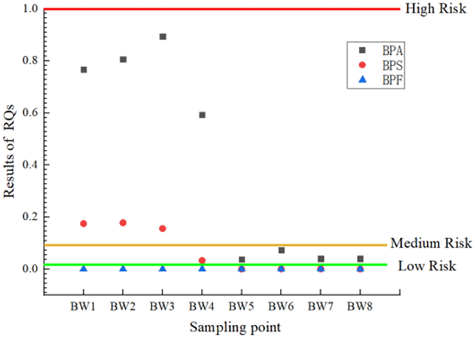 Occurrence Profiles And Ecological Risk Of Bisphenol Analogues In A Municipal Sewage Treatment Plant Springerlink