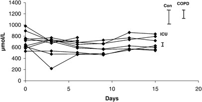 Temporal changes in whole-blood and plasma glutathione in ICU patients with  multiple organ failure | Intensive Care Medicine | Springer Nature Link