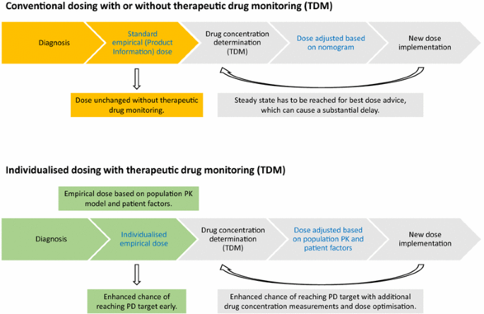 The role of infection models and PK/PD modelling for optimising care of critically ill patients with severe infections | SpringerLink The role of infection models and PK/PD modelling for optimising care of critically ill patients with severe infections | SpringerLink