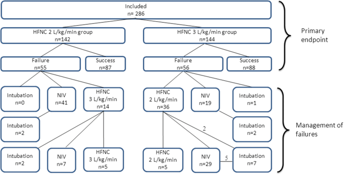 A Multicenter Randomized Controlled Trial Of A 3 L Kg Min Versus 2 L Kg Min High Flow Nasal Cannula Flow Rate In Young Infants With Severe Viral Bronchiolitis Tramontane 2 Springerlink