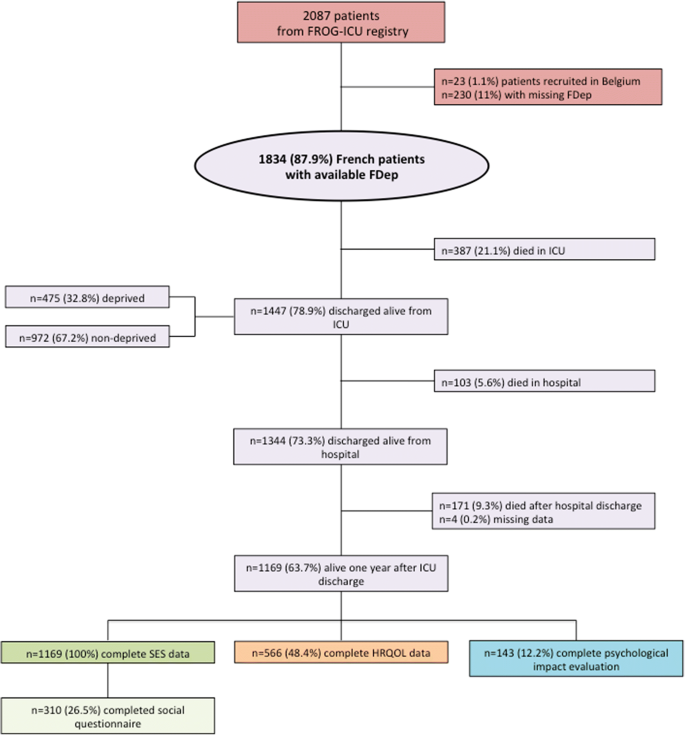 Death in hospital following ICU discharge: insights from the LUNG SAFE  study, Critical Care