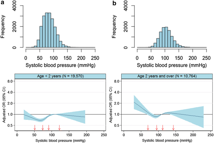 Paediatric Intensive Care Admission Blood Pressure And Risk Of Death In 30 334 Children Springerlink