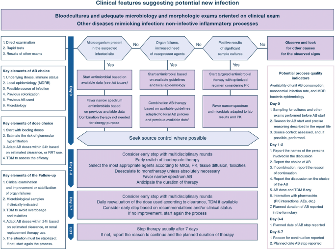 Antimicrobial De Escalation Is Part Of Appropriate Antibiotic Usage In Icu Springerlink