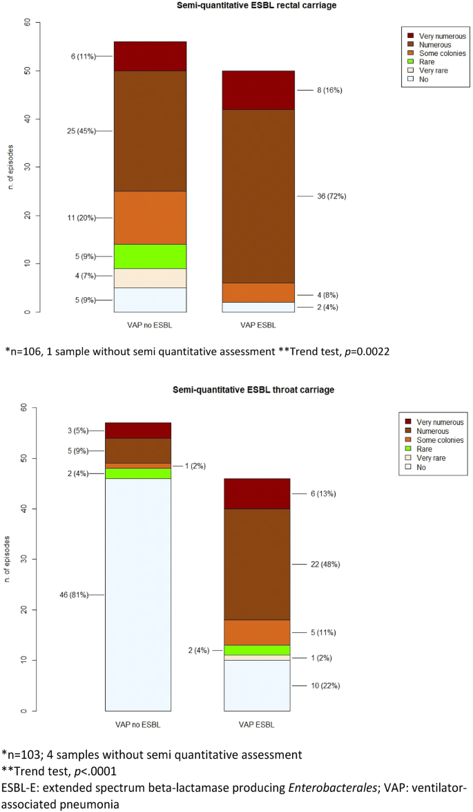 Semi Quantitative Cultures Of Throat And Rectal Swabs Are Efficient Tests To Predict Esbl Enterobacterales Ventilator Associated Pneumonia In Mechanically Ventilated Esbl Carriers Springerlink