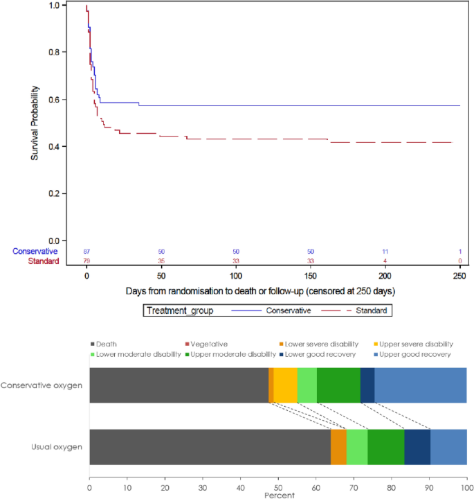 Conservative Oxygen Therapy during Mechanical Ventilation in the