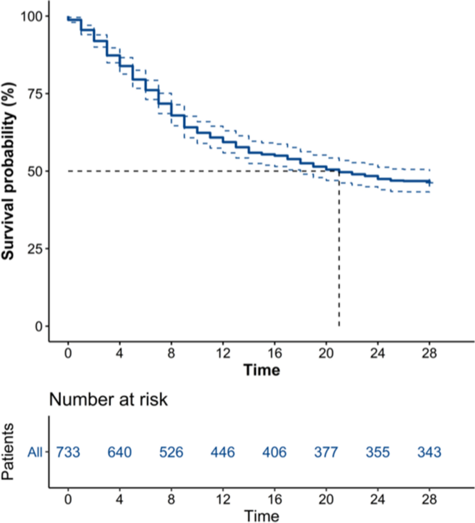 Kaplan-Meier analysis of clinical outcomes in critical COVID-19