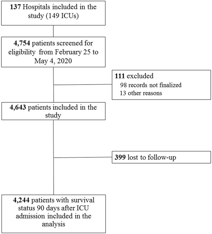 Clinical characteristics and day-90 outcomes of 4244 critically ill adults  with COVID-19: a prospective cohort study | SpringerLink