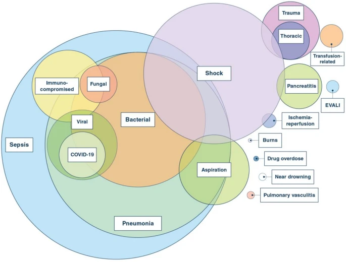 Definisi dan Manajemen ARDS